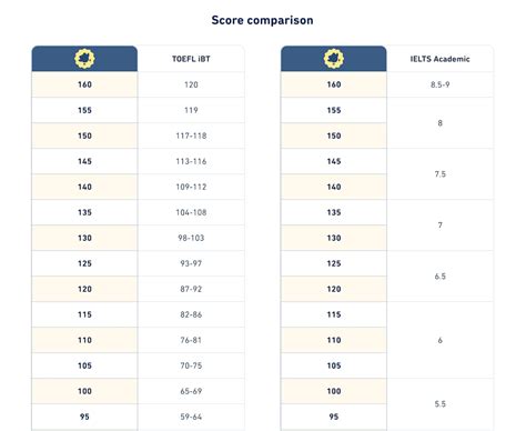 duolingo english test score comparison